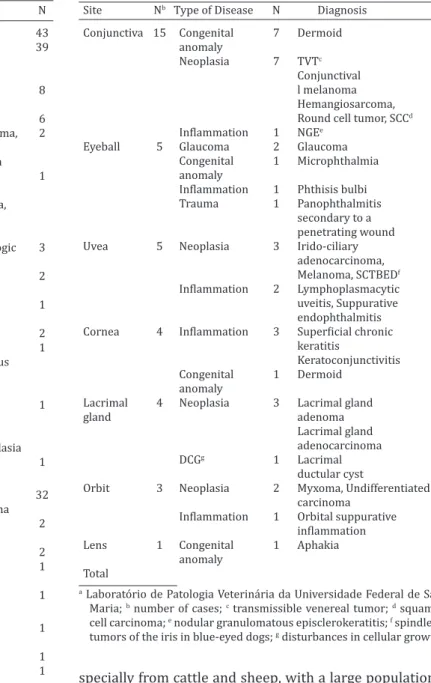 Table 2. Canine ocular and periocular (excluding eyelid and  third eyelid) lesions diagnosed at LPV-UFSM a  (1964-2013)  Site  N b   Type of Disease  N  Diagnosis  N