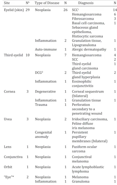 Table 4. Feline ocular and periocular lesions diagnosed at  LPV-UFSM a  (1964-2013)