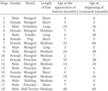 Table 1. Characteristics and history of 18 dogs with  demodicosis used in evaluating different treatment