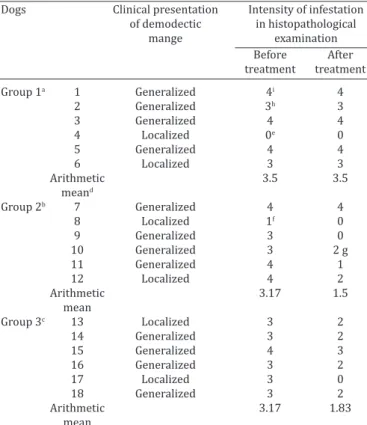 Table 4. Clinical signs observed in the dog’s skin in the three treatment protocols evaluated,  before (day 0) and at the end (day 84) of treatment
