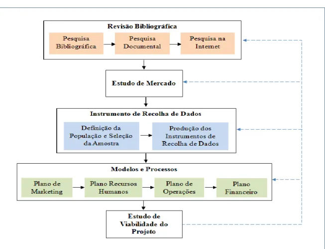Figura 1: Fases do Processo Metodológico 