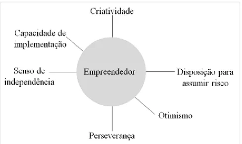 Figura 3: Principais caraterísticas do empreendedor 