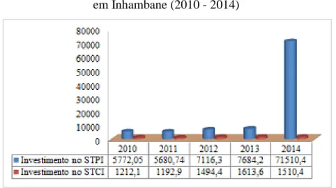 Gráfico 4: Evolução do Investimento no Turismo   em Inhambane (2010 - 2014) 