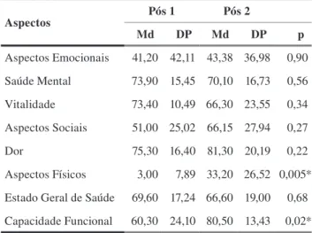 Tabela 2. Distribuição dos escores médios obtidos nos diferentes aspectos  da qualidade de vida nos momentos Pré-TMO e Pós-1 (alta da enfermaria),  de acordo com os resultados do questionário MOS SF-36 (n=12).
