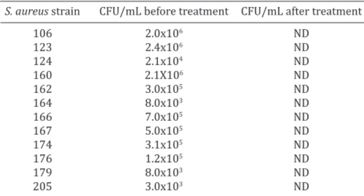 Table 2. Colony Forming Units (CFU) of 12 strains of  Staphylococcus aureus adhered to polystyrene before and 