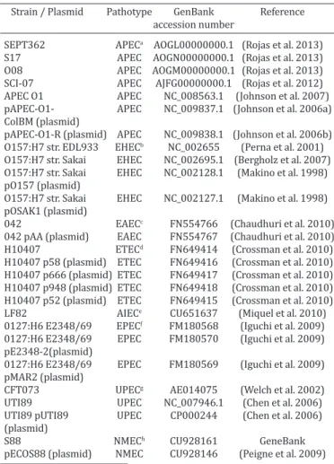 Table 1. Escherichia coli  strains and plasmids analyzed by  phylogenetic MLST tree and virulence gene profiles   Strain / Plasmid  Pathotype  GenBank  Reference