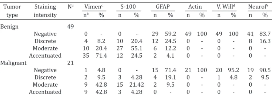 Table 2. Immunohistochemistry of peripheral nerve sheath tumors, skin, dogs. Data  concerning the staining intensity of benign and malignant tumors