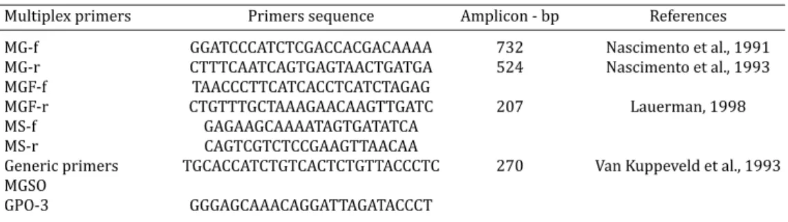 Table 2. Primers used in the multiplex and generic PCR