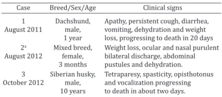 Table 1. Epidemiological data of the dogs, clinical signs and  evolution