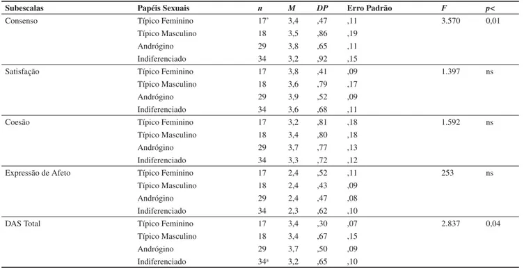 Tabela 1. Médias, desvios padrão e ANOVA de papéis sexuais por ajustamento conjugal.