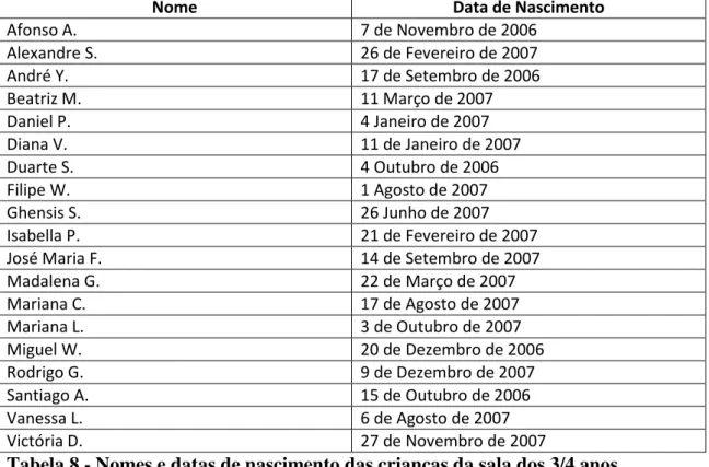 Tabela 8 - Nomes e datas de nascimento das crianças da sala dos 3/4 anos 