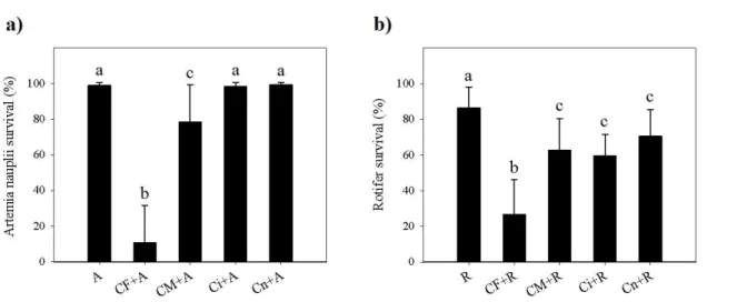 Fig.  1.  a) Artemia  franciscana  nauplii  survival  and  b)  B.  plicatilis  survival  concerning  predatory  behaviour  test  (A  –  artemia  nauplii  control;  CF+A  –  artemia  nauplii  exposed  to  adult  female  copepods;  CM+A  –  artemia  nauplii 