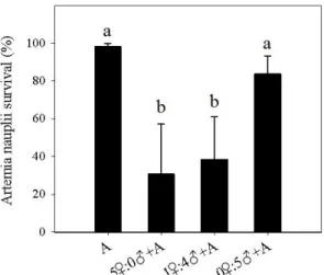 Fig.  2.  Artemia  nauplii  survival  concerning  female:male  proportion  test  (A  –  artemia  nauplii  control; 5♀:0♂+A – artemia nauplii exposed only to adult female copepods; 1♀:4♂+A – artemia  nauplii exposed to 1:4 adult female:male copepod ratio; 0