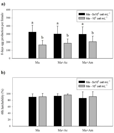 Fig. 4. Acartia tonsa a) 8 days total egg production per female and b) 48 h hatchability concerning  egg  production  and  egg  hatchability  test  (Ma  –  feed  only  with  microalgae;  Ma+Ac  –  feed  with  microalgae  and  supplemented  with  artemia  u