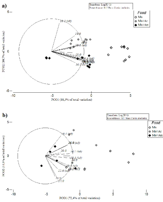 Fig. 5.  Principal components analysis (PCO) of FA in copepod a) egg samples and b) adult samples  concerning fatty acid profile test (Ma – feed only with microalgae; Ma+Ac – feed with microalgae  and supplemented with artemia unhatched decapsulated cysts;