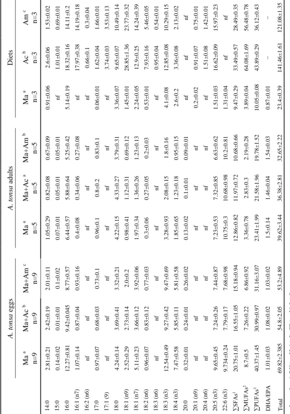 Table 1. FA composition (µg mg-1 of dry weight) of A. tonsaeggs and adults, feed with different diets (Ma – R