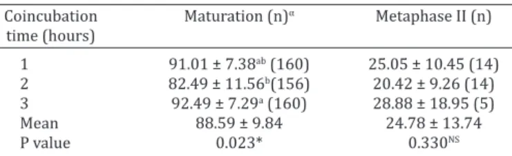 Table 1. Values (mean ± SD – %) of maturation rate and  porcine oocytes in metaphase II after 1, 2 and 3 hours of 