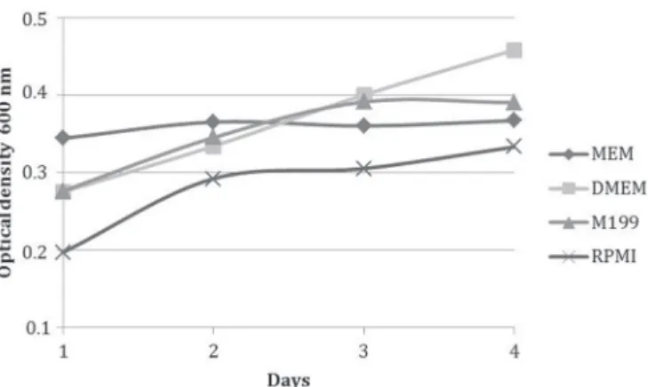 Table 1. Means and total score classification assigned to  fibroblastic cell quantities around Wharton’s jelly explants 