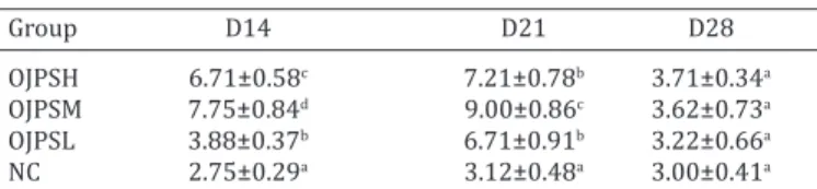 table 2. the changes of peripheral lymphocyte proliferation  in each group (oD570 value)