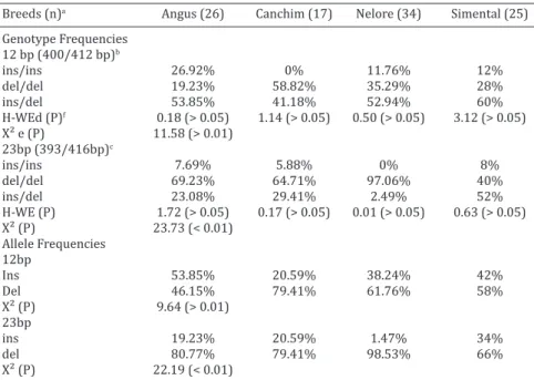 Table 2. Frequency of dyplotypes of indel PRNP of 12 and 23 bp   Breeds (2n) a Angus (26)  Canchim (17)  Nelore (34)  Simental (25)
