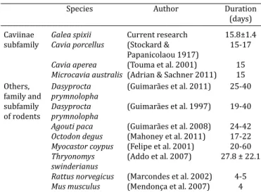 Table 1. Estrous cycle duration in different rodent species