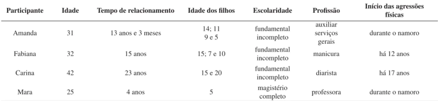 Tabela 1. Informações sobre as mulheres entrevistadas.