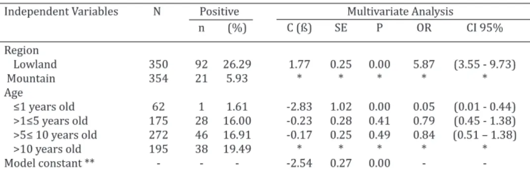 Table 2. Logistic regression model (Stepwise method) of factors associated with the  frequency of anti- Neorickettsia risticii  antibodies in equids of a mountain (Serrana  micro-region) and a lowland region (Itaguaí micro-region) of the State of Rio de Ja