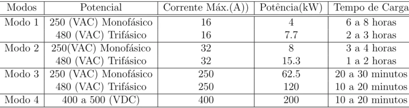 Table 3.1: Especifica¸c˜ oes do carregamento de EV’s nos diferentes modos [1].