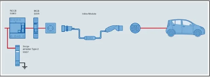 Figura 3.3: Instala¸c˜ ao el´ etrica para o carregamento em modo 2, com componentes da Siemens [6].