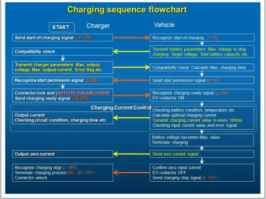 Figura 3.10: Diagrama de blocos do processo de carregamento CHAdeMO [13].