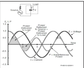 Figura 4.1: Onda de corrente e tens˜ ao num circuito capacitivo [26].