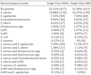 Table 2. The ROC curve and sensitivity/specificity of the quarter milk SCCs considering the single and  duplicate bacteriological sampling results as a gold standard