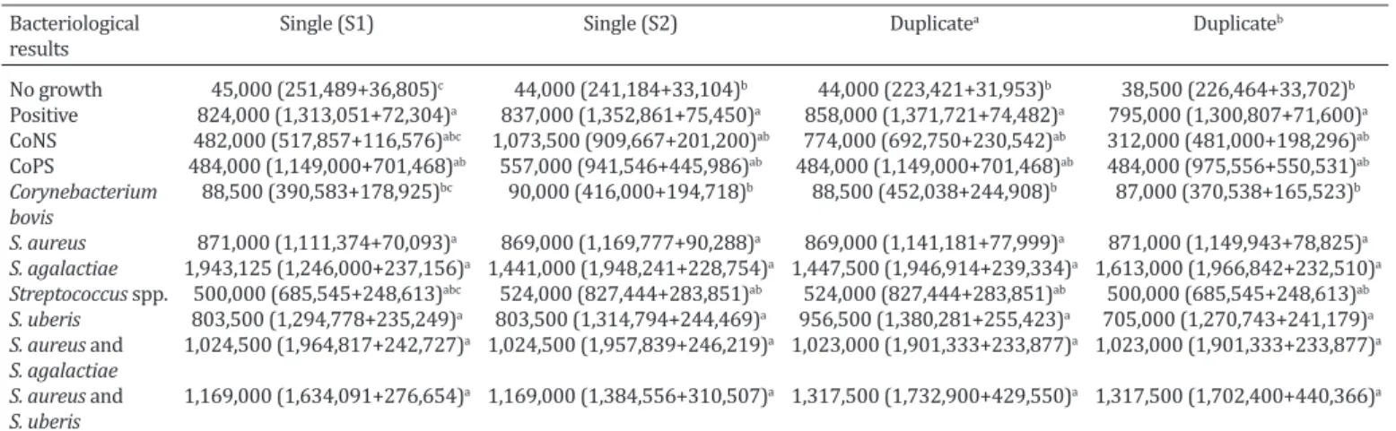 Table 4. The bacteriological results of composite (at cow  level) and duplicateb (at quarter level) milk samples   Bacteriological results  Cow level  Quarter level