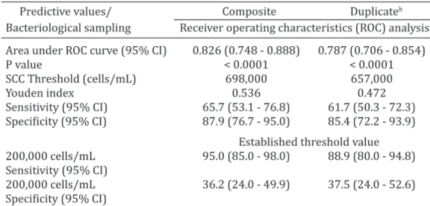Table 6. The median (mean + SEM) composite SCC (cells/mL) of the  bacteriologically positive and negative milk samples   Milk samples  Bacteriologically positive  Bacteriologically negative   Composite  1,060,000 (1,368,343 + 157,996) a 273,000 (413,793 + 
