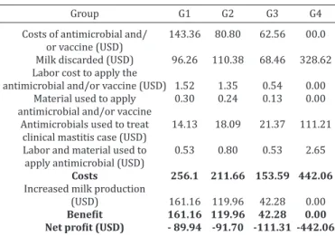 Table 3. Partial budget analysis per heifer due to prepartum  antimicrobial treatment and/or  Escherichia coli  J5 vaccination