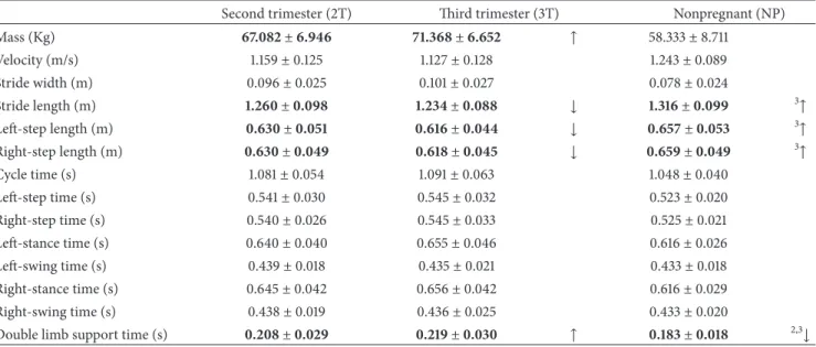 Table 1: Spatiotemporal parameters of gait during the later stages of the second and third trimesters of pregnancy (