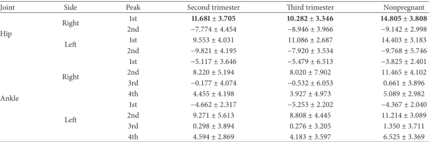 Table 3: Joint kinematic peak values (mean) of gait in the frontal plane, during the second and third trimesters of pregnancy (