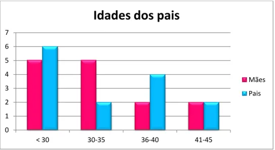 Gráfico 3 - Idades dos pais 