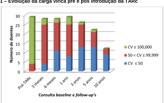 Figura 2 – Evolução da percentagem de linfócitos T CD4 +  pré e pós introdução da  TARc 