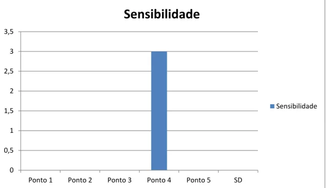 Gráfico de Barras 1 -Sensibilidade 