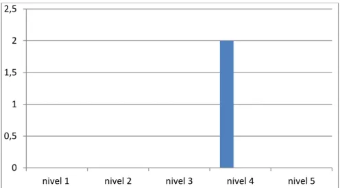 Gráfico de Barras 4 - Observação realizada ao envolvimento da M. S. (5;3) 