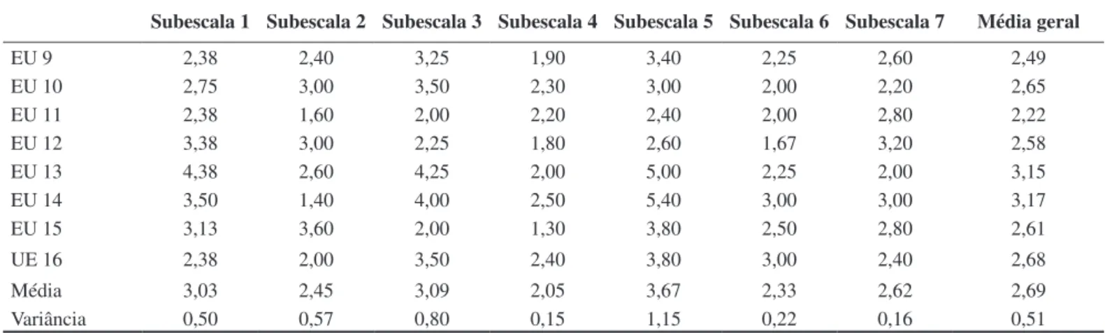 Tabela 2. Médias, limites (máximos e mínimos) e variâncias das subescalas da ECERS-R por EU.