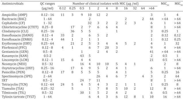 Table 3. Antimicrobial susceptibility of clinical isolates  according to their serovar
