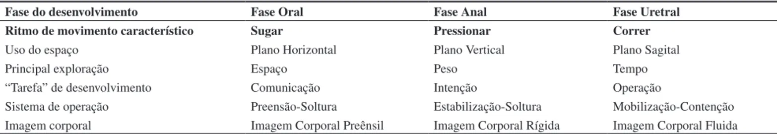 Tabela 2. Quadro esquemático das fases pré-genitais e suas principais características.