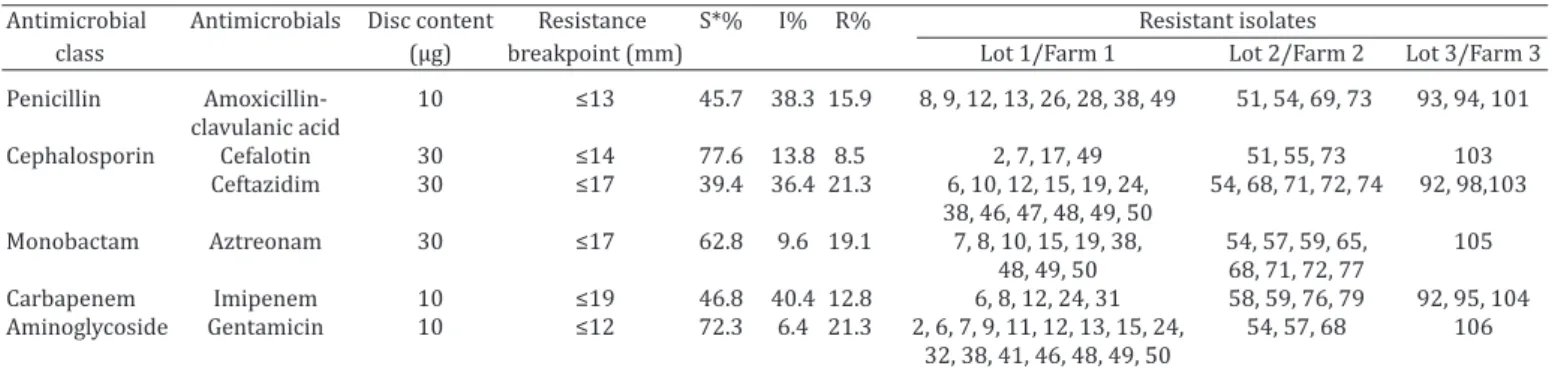 Table 2. Phylogenetic characterization and serum resistance of selected avian  Escherichia coli  with distinct antibiotic 