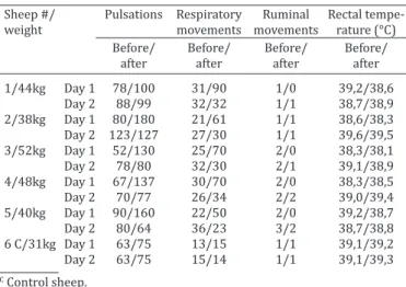 Table 3. Changes in the phisiological parameters of sheep  before and after the ingestion of wastewater and on 