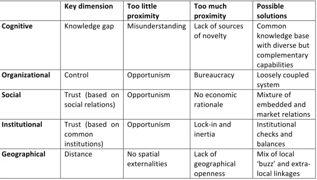 Table   2.   Features   of   5   forms   of   proximity          