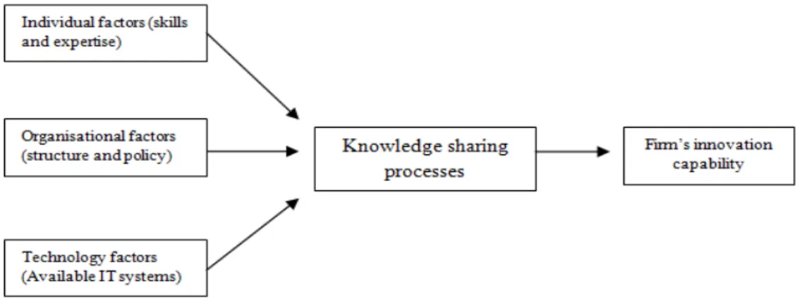 Figure   1.   A   general   framework   for   understanding   the   relationship   between   knowledge,    technology   and   innovation   at   the   firm   level
