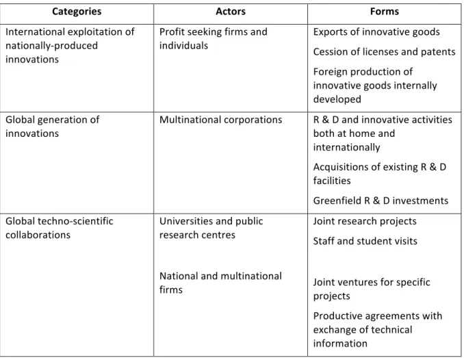 Table   3.   Taxonomy   of   cross-­‐border   innovation       