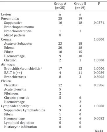 Table 2. Distribution of pulmonary and pleural  histopathological lesions collected from pigs with a severe 
